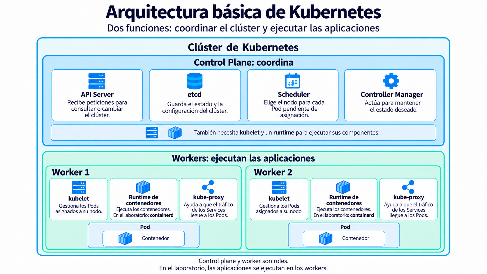 Clúster Kubernetes: el control plane coordina mediante API Server, etcd, Scheduler y Controller Manager; los workers ejecutan los Pods con kubelet, containerd y kube-proxy. El control plane también necesita kubelet y un runtime.